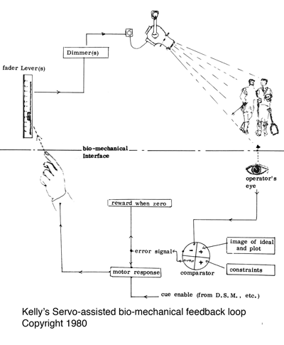 bio assisted feedback loop